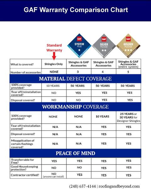 GAF Warranty Comparison Chart For Master Elite Roofing Contractors 